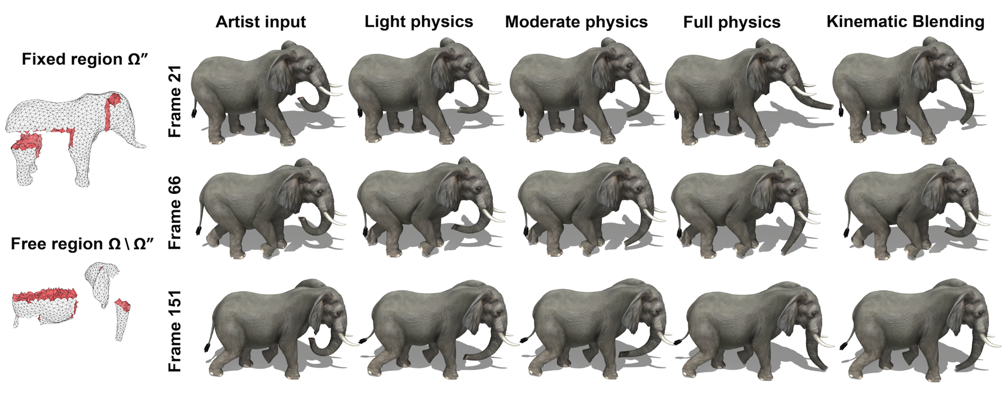 Adding Physics to Elephant